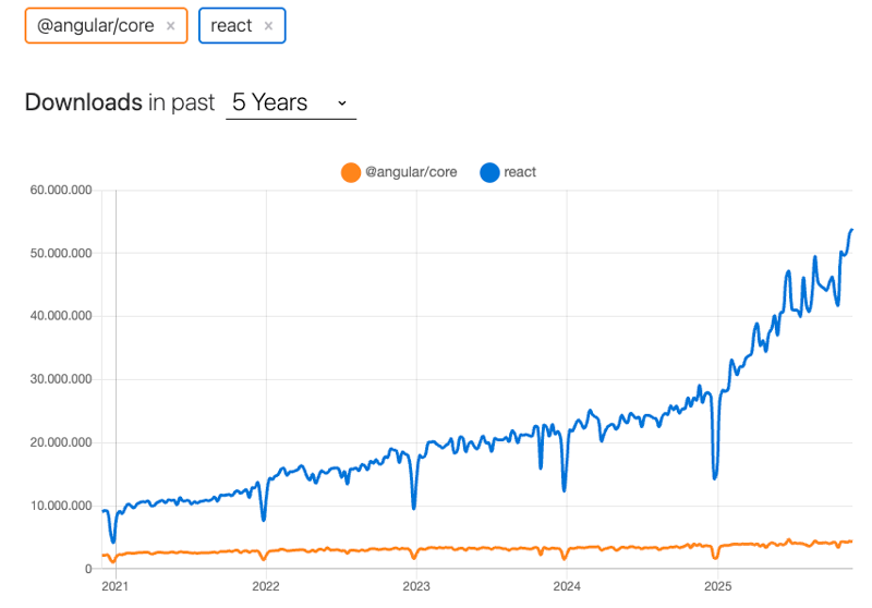 React se ha distanciado a lo bestia en 2025