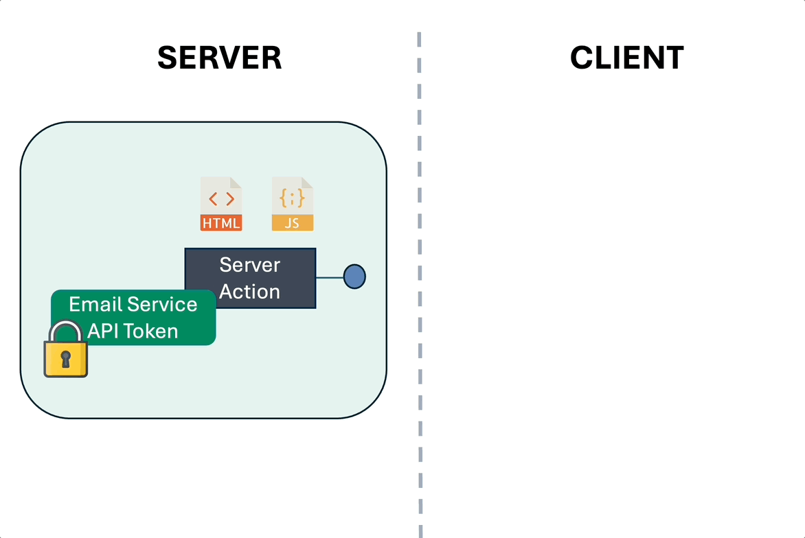 Con Server Actions un atacante no puede acceder al API token ya que se almacena en el lado del servidor