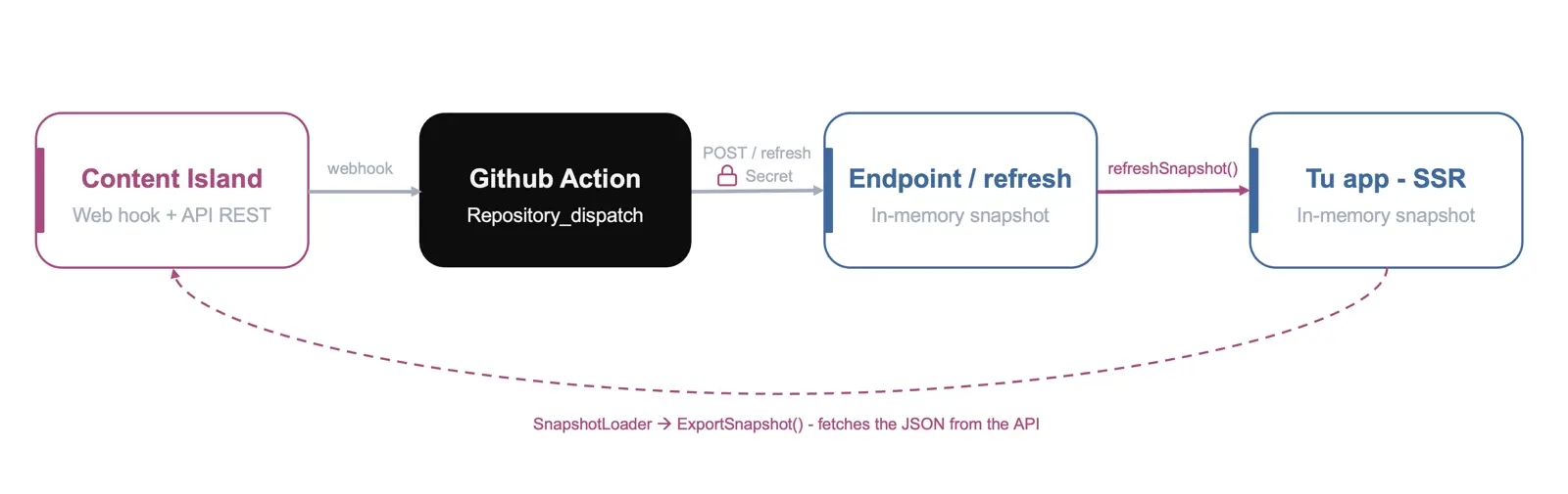 Option 1: Read directly from the API