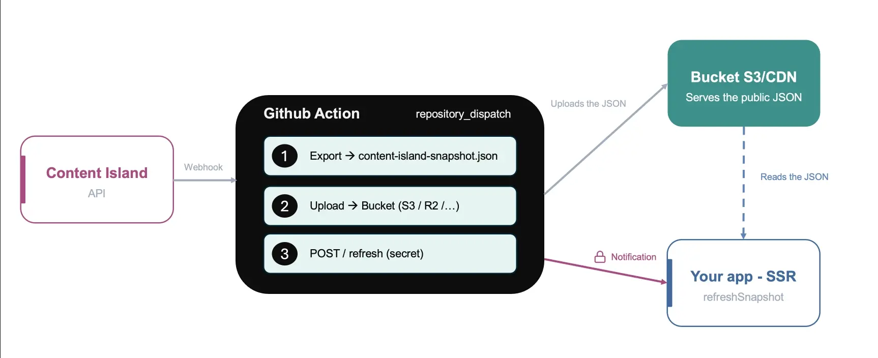 Option 2: Bucket + CDN