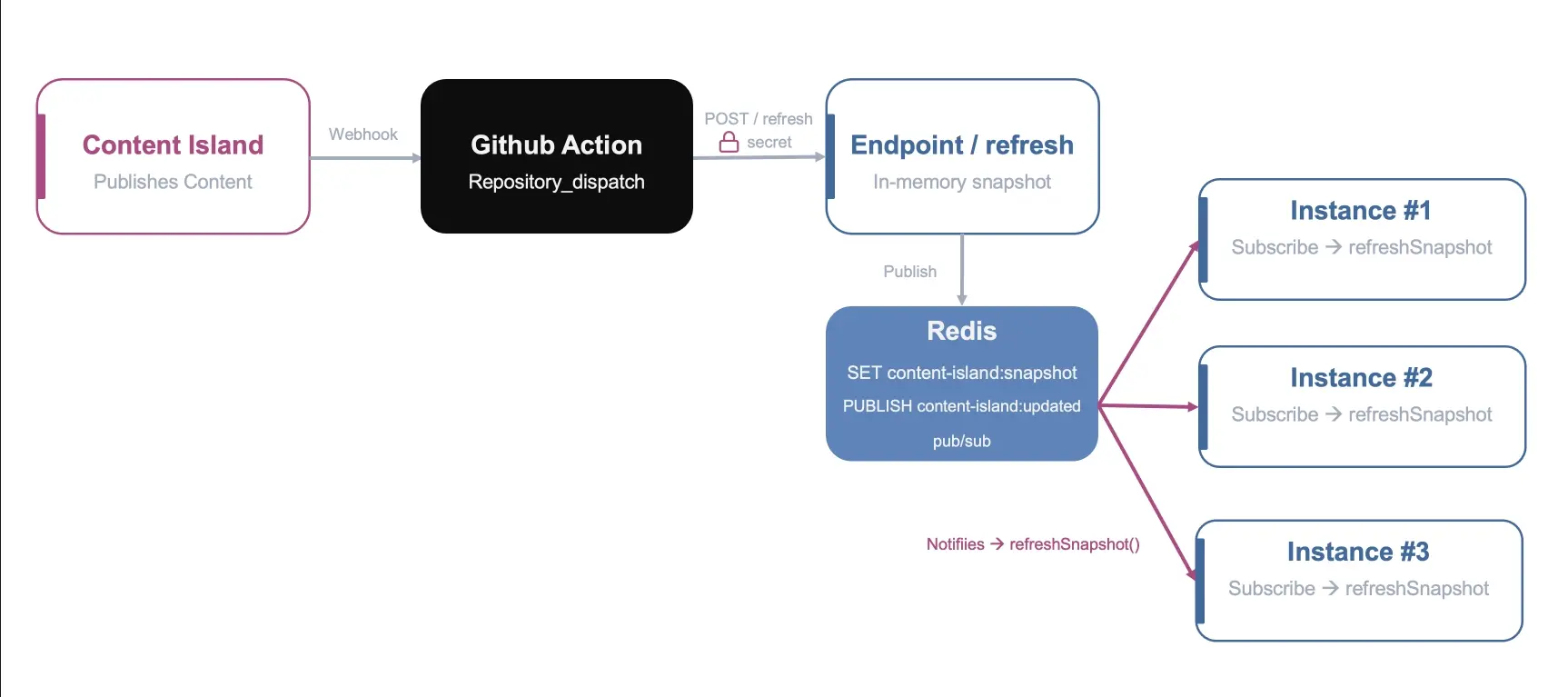 Option 3: Redis pub/sub