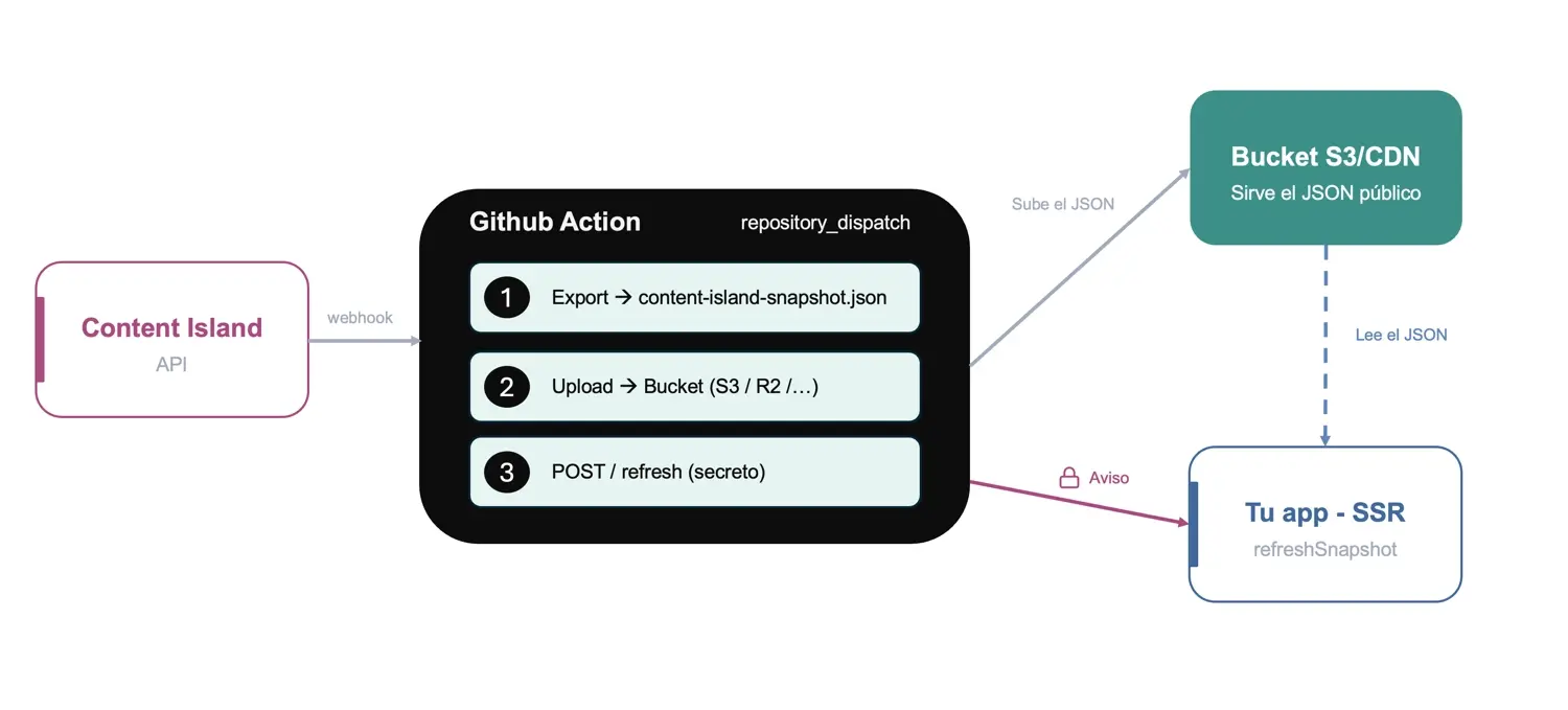 Opcion 2: Bucket + CDN