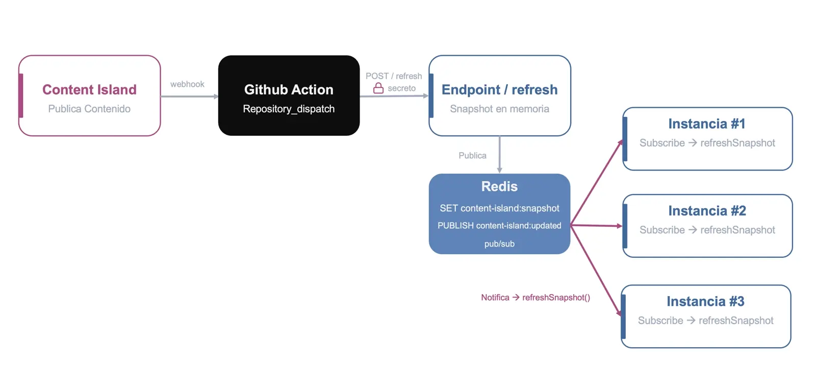 Opcion 3: Redis pub/sub