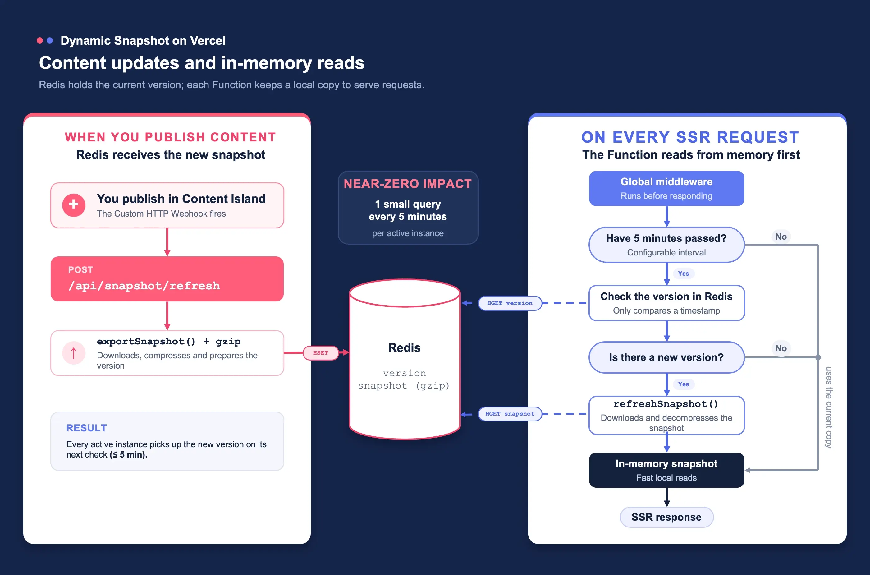 Dynamic Snapshot flow