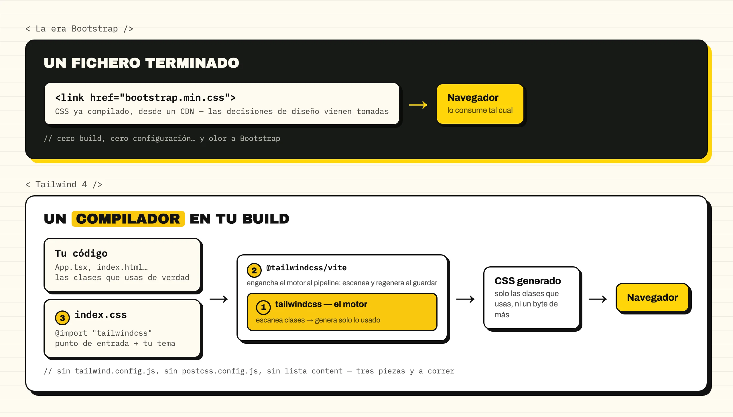 Diagrama comparando ambos enfoques: Bootstrap enlazaba un CSS terminado que el navegador consumía tal cual; en Tailwind 4 tu código y tu index.css entran al motor tailwindcss, enganchado a Vite por el plugin, que genera solo el CSS que usas