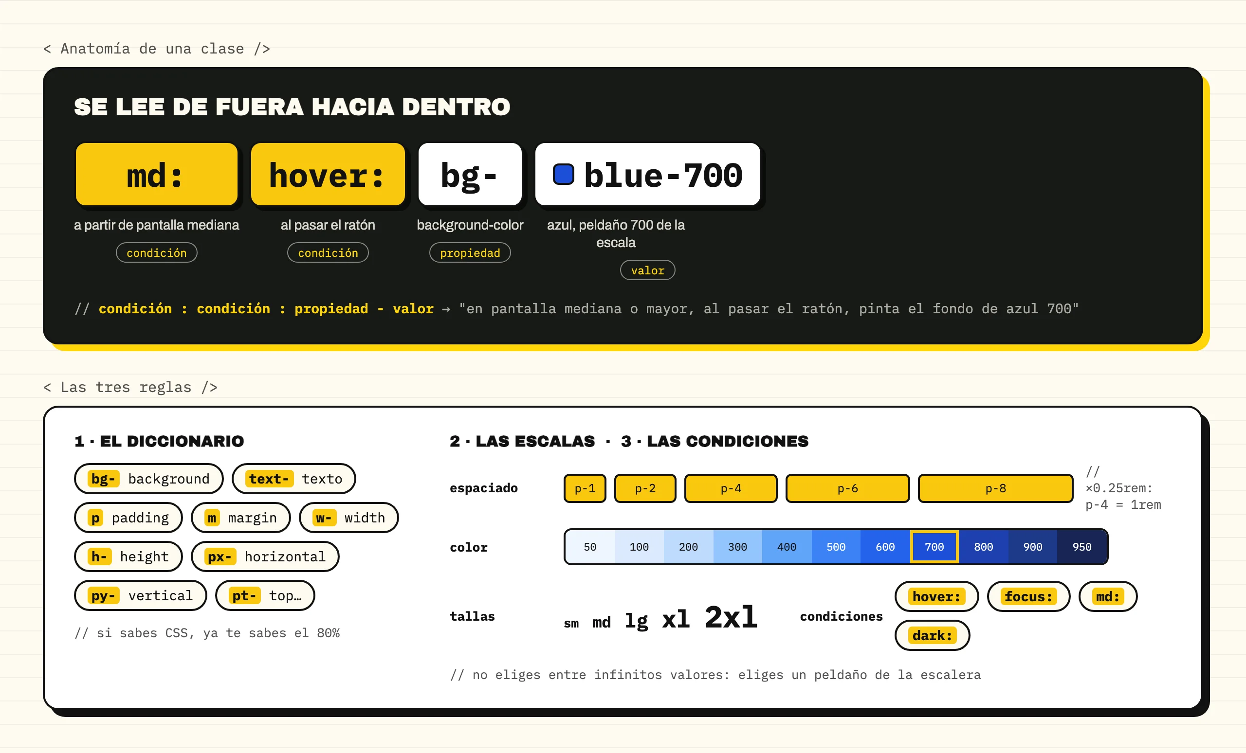 Diagrama: la clase md:hover:bg-blue-700 diseccionada en condición + condición + propiedad + valor, y debajo las tres reglas — el diccionario de abreviaturas, las escalas de espaciado, color y tallas, y las condiciones