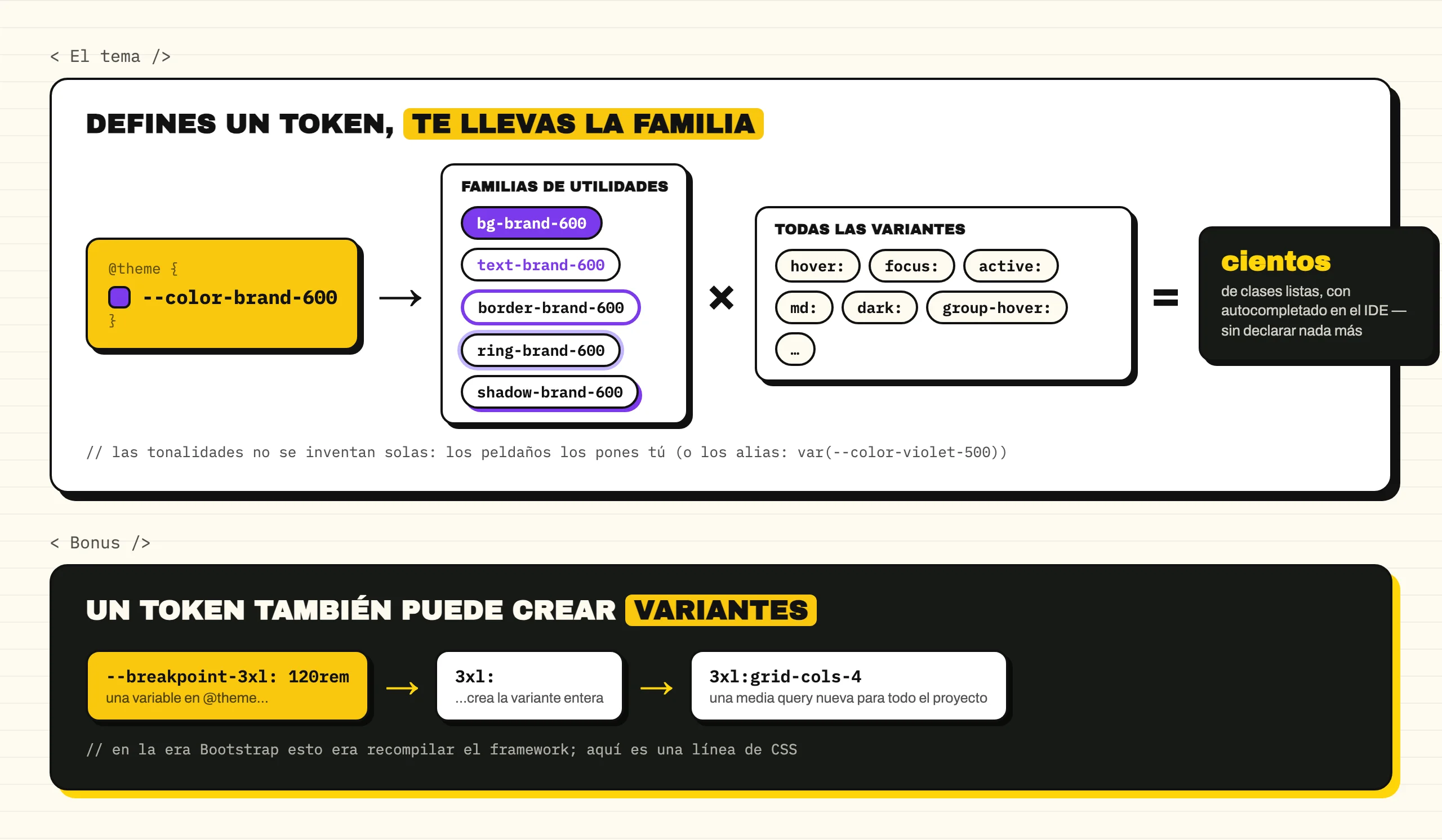 Diagrama: un token --color-brand-600 definido en @theme se multiplica por las familias de utilidades (bg-, text-, border-, ring-, shadow-) y por todas las variantes, dando cientos de clases; de bonus, un token --breakpoint-3xl crea la variante 3xl: entera