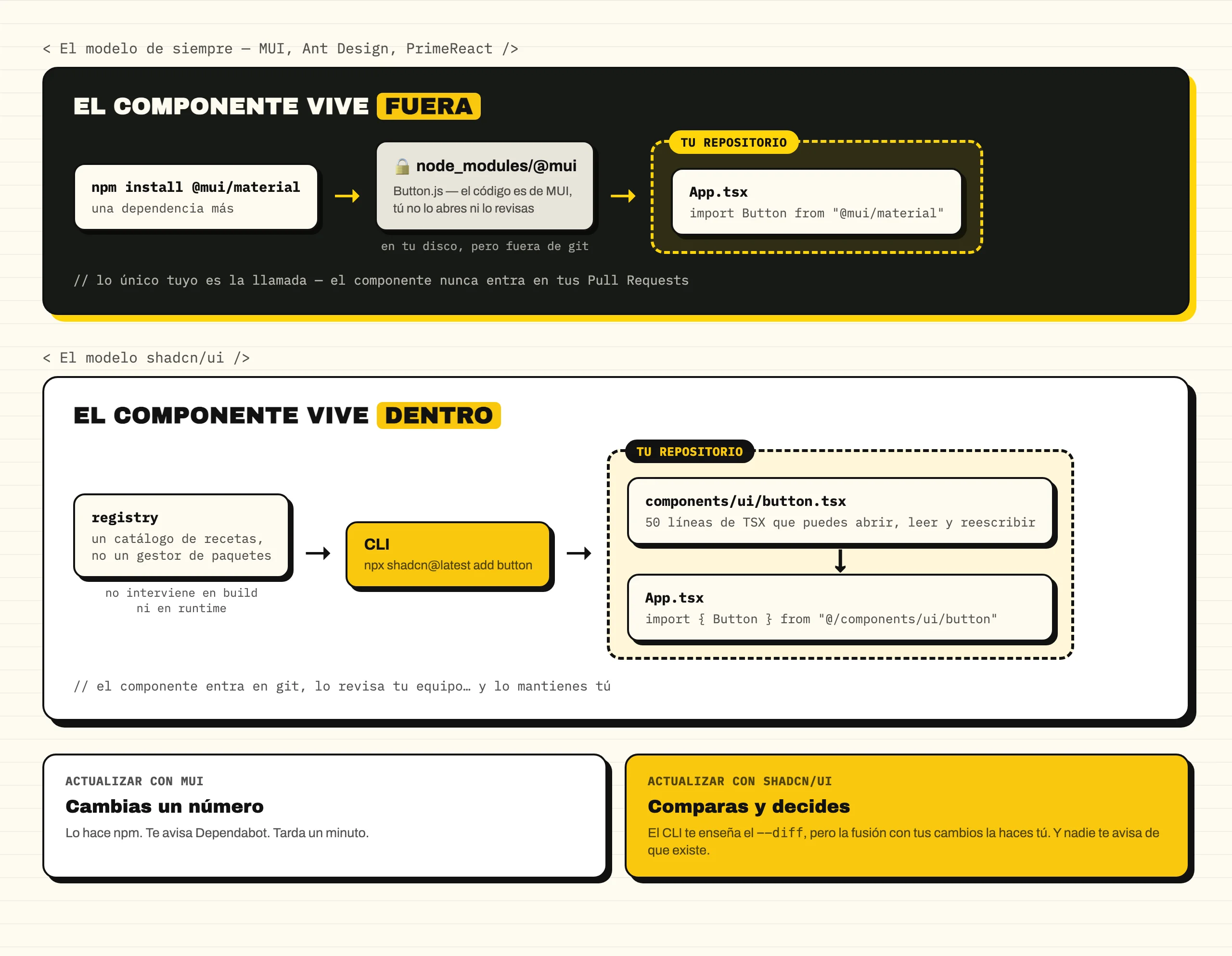 Diagrama comparando ambos modelos: con MUI el componente vive en node_modules, fuera de git, y tu repositorio solo contiene la llamada; con shadcn el CLI copia button.tsx dentro de tu repositorio, donde también vive App.tsx. Abajo, la diferencia al actualizar: con MUI cambias un número, con shadcn comparas y decides