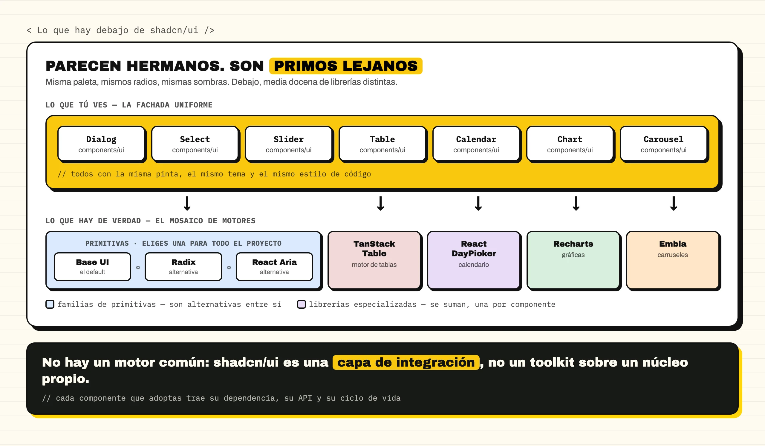 Diagrama en dos bandas: arriba la fachada uniforme de shadcn con Dialog, Select, Slider, Table, Calendar, Chart y Carousel, todos con el mismo aspecto; abajo el mosaico real de motores, con las tres familias de primitivas (Base UI, Radix, React Aria) como alternativas entre sí, y TanStack Table, React DayPicker, Recharts y Embla sumándose una por componente