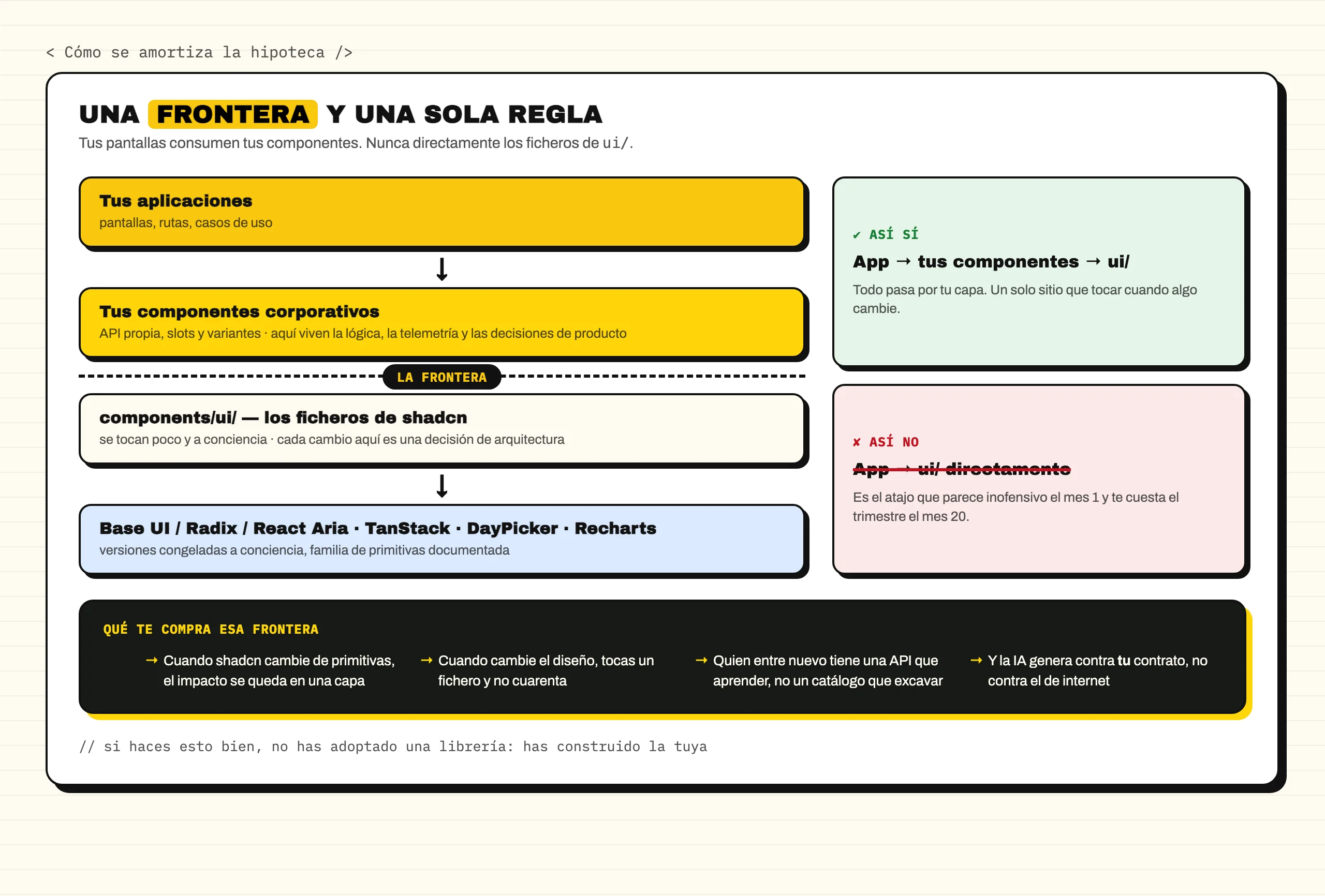 Diagrama de la arquitectura en capas: tus aplicaciones, tus componentes corporativos, la línea de frontera, los ficheros de components/ui y debajo las primitivas. A la derecha, la regla buena (App a tus componentes a ui) frente a la mala, tachada (App directamente a ui). Abajo, las cuatro cosas que te compra esa frontera