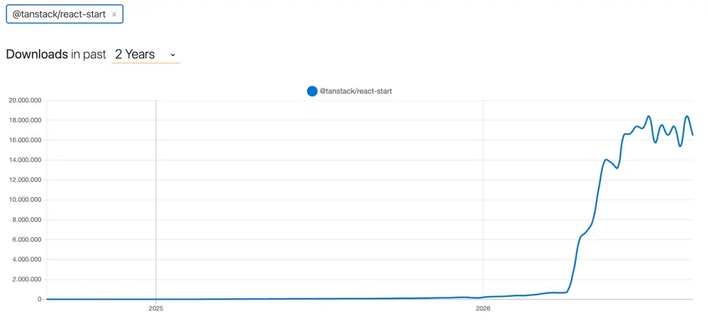 Evolución de tanstack start en los últimos dos años, se dispara a mitad de 2026