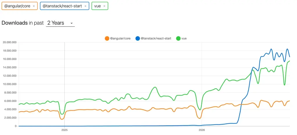 Frente a @angular/core despega en pocos meses, y se pone a la altura de vue en descargas
