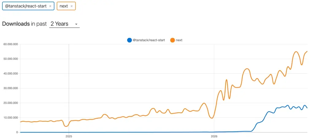 Comparativa con Next.js, Next.js sigue estando encima