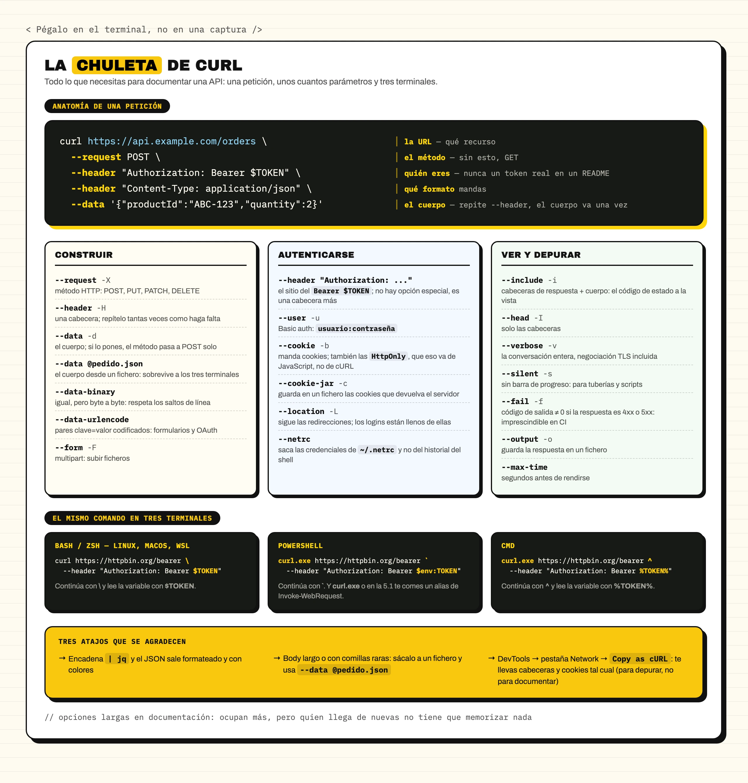 Chuleta de cURL: arriba, la anatomía de una petición con cada parte anotada (la URL es el recurso, --request el método, --header quién eres y qué formato mandas, --data el cuerpo). En el centro, tres bloques de parámetros: construir (--request, --header, --data, --data @fichero, --data-binary, --data-urlencode, --form), autenticarse (cabecera Authorization, --user, --cookie, --cookie-jar, --location, --netrc) y ver y depurar (--include, --head, --verbose, --silent, --fail, --output, --max-time). Debajo, el mismo comando escrito para Bash, PowerShell y CMD, con su carácter de continuación y su forma de leer una variable. Al pie, tres atajos: encadenar jq, sacar el body a un fichero y Copy as cURL desde las DevTools